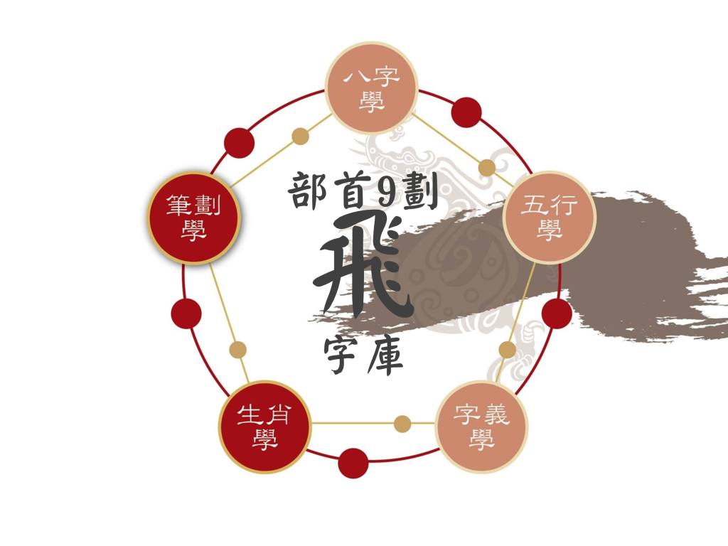 五體漢字索編 上・下 別冊　姓名出典名日中照合表 飛部首命名大全：字庫共1個字(含五行、生肖) 供取名參考
